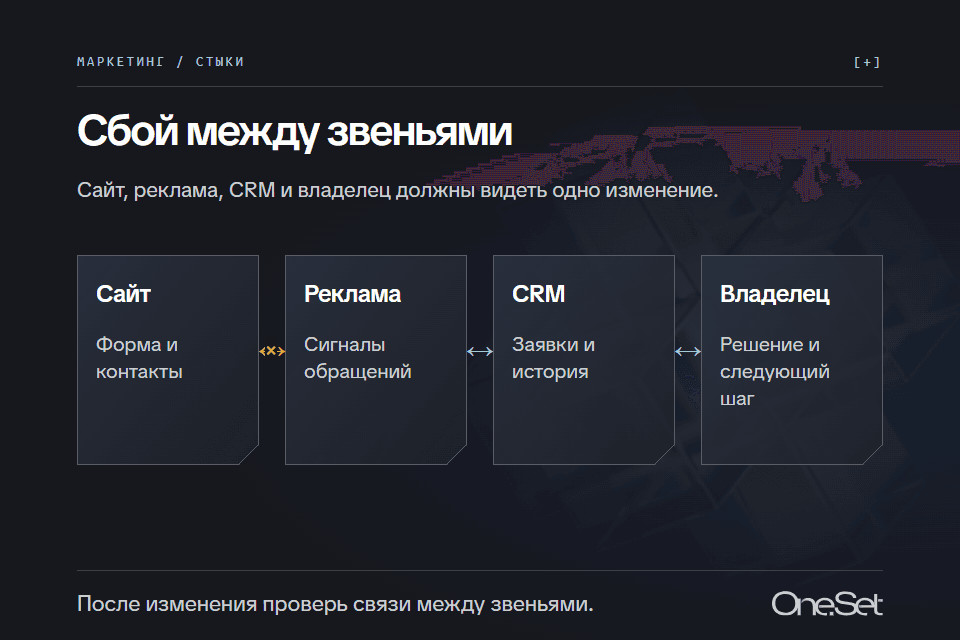 Связи между сайтом, рекламой, CRM и владельцем: разрыв может возникнуть между звеньями