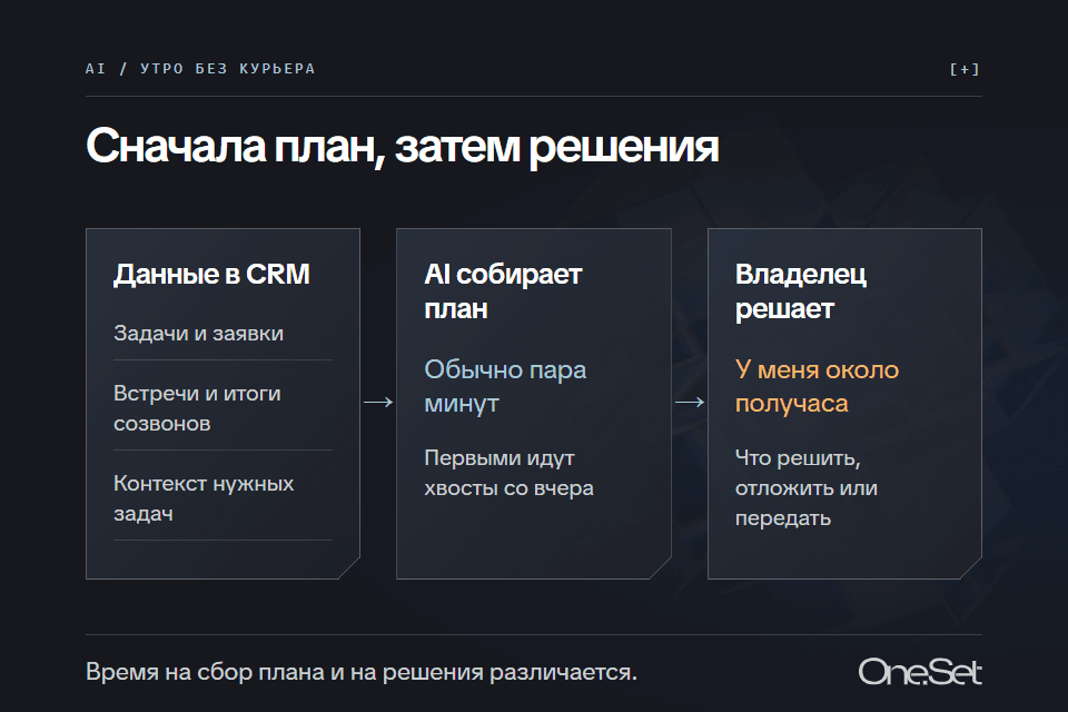 Данные из CRM → AI собирает план обычно за пару минут → владелец разбирает задачи около получаса