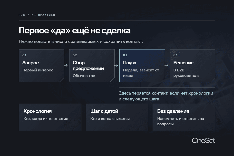 Первое «да» ещё не сделка: запрос, сбор предложений, пауза, решение